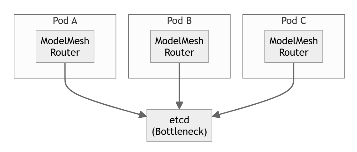 Все дороги ведут в etcd